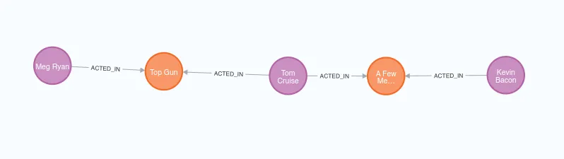 The output of the shortest path Query